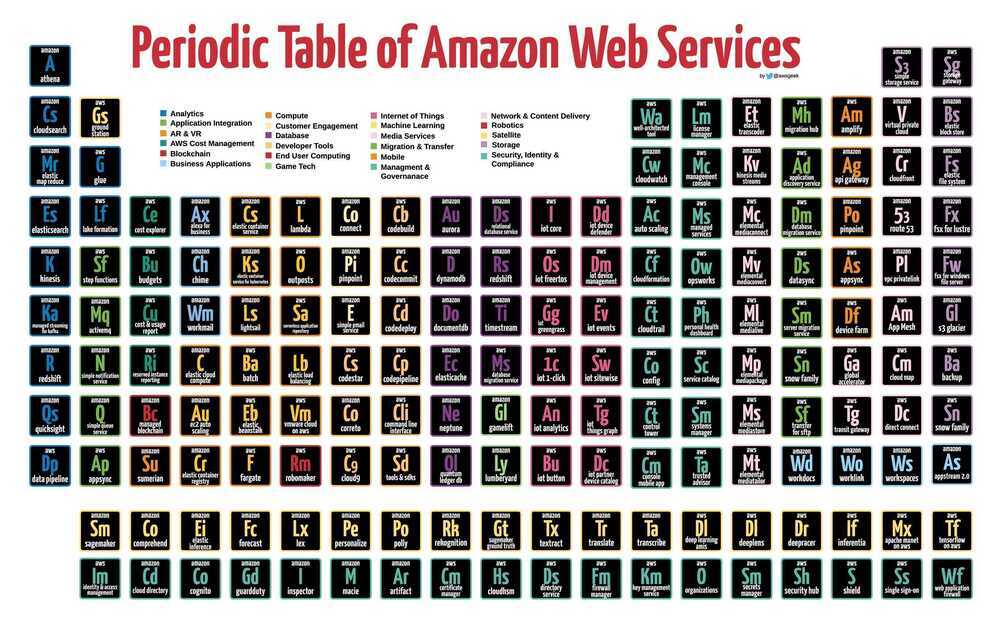 Periodic Table of AWS